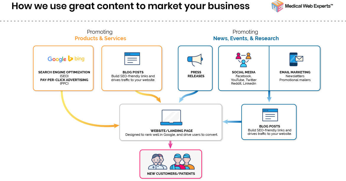 Healthcare content &amp; healthcare marketing at MWE