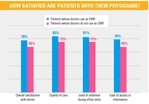 Patient satisfaction graphic