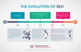 The Evolution of SEO