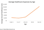 Average Healthcare Expenses by Age