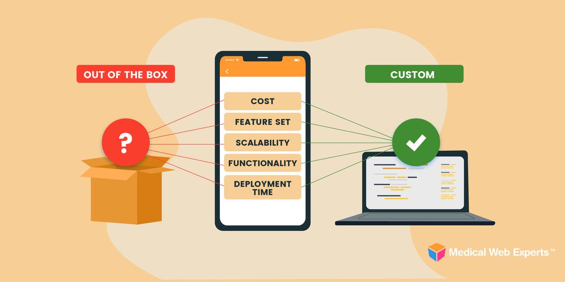 Illustration of a cell phone with considertaions to make when choosing between a custom software product or a pre-built solution: cost, feature set, scalability, functionality, and deployment time.